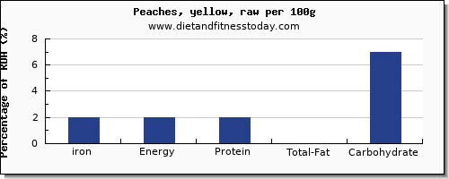 iron and nutrition facts in a peach per 100g